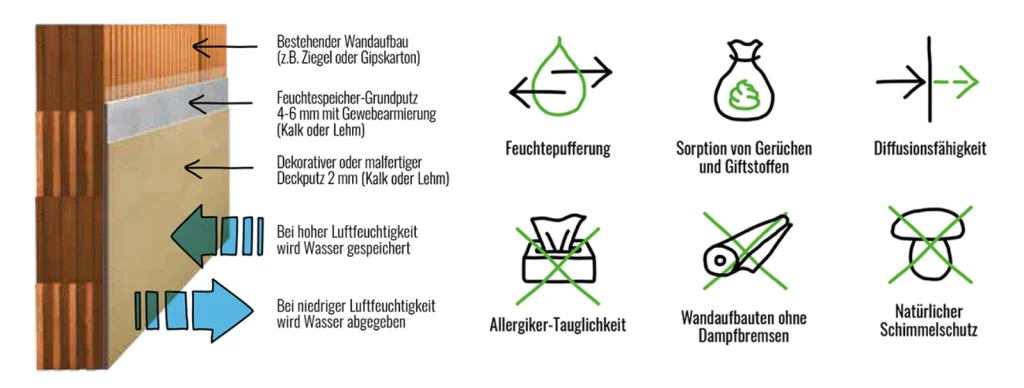 Skizze über den Aufbau einer atmenden Wand und ihre Vorteile